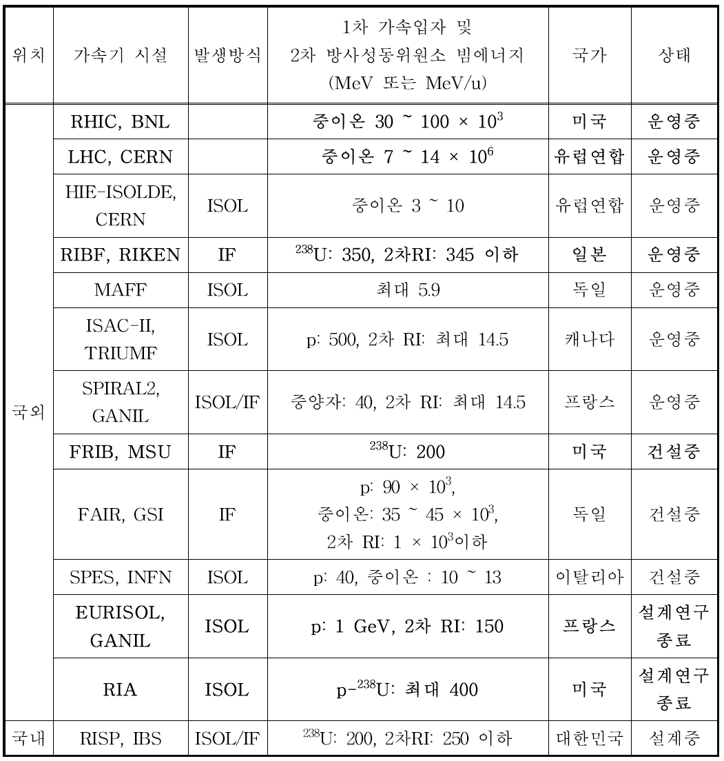 방사화 조사 대상 중이온가속기 시설 (Bold: 조사 대상).