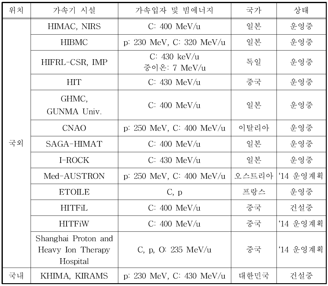 방사화 조사 대상 중입자치료기 시설.