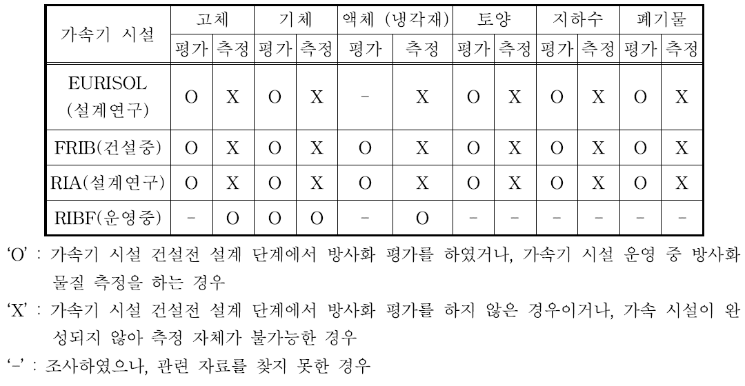 FRIB와 EURISOL에 대한 방사화 현안 조사 결과 요약.