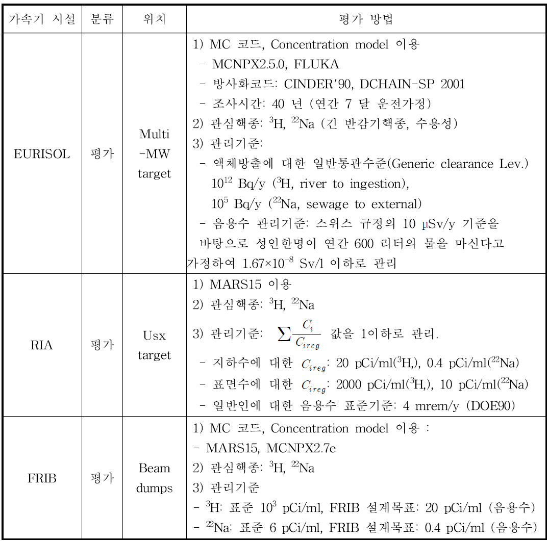 토양 및 지하수 방사화에 대한 조사 결과