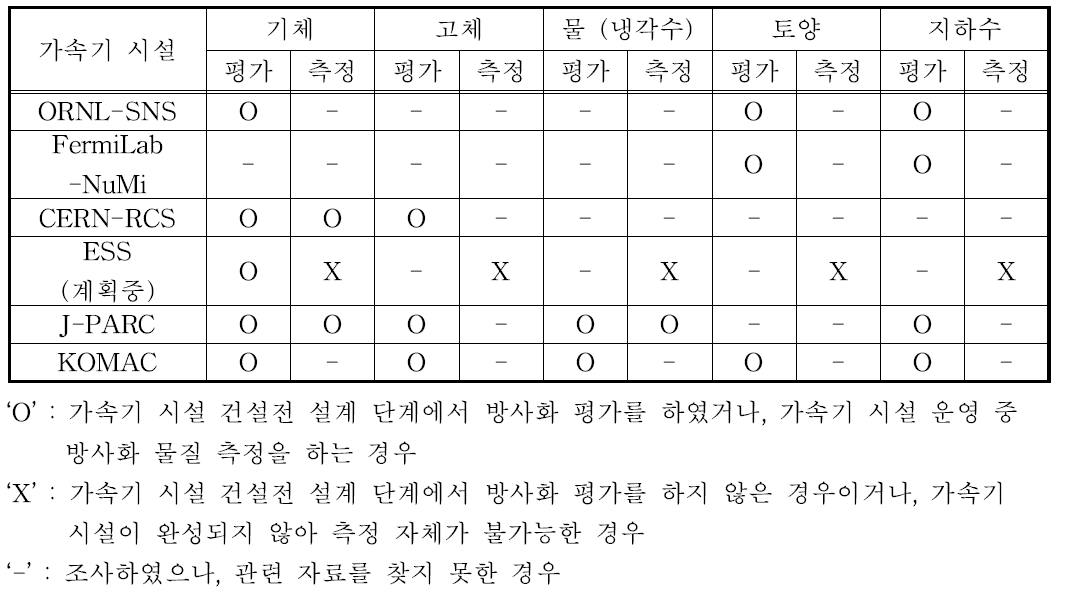 양성자가속기에 대한 방사화 현안 조사 결과 요약.