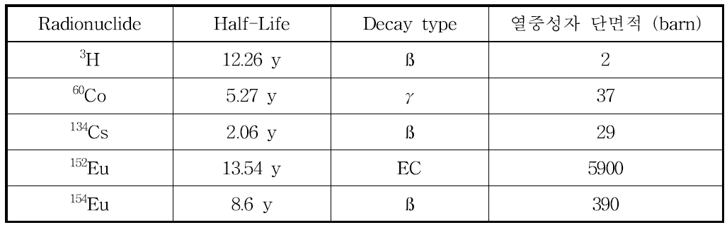 콘크리트 내 주요 장반감기 방사성 물질.