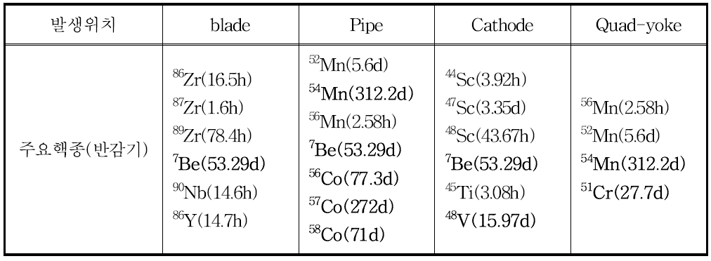 injection에서 빔손실이 있을 때 선량을 야기하는 주요 핵종.(bold는 장반감기 핵종)