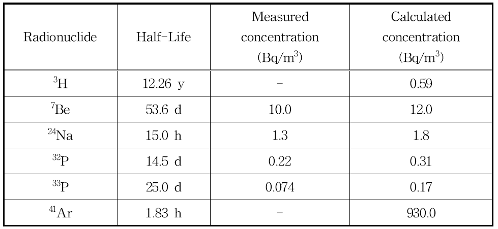 CERN 600MeV 싱크로사이클로트론 주변 공기 방사성핵종 측정 및 계산값 비교