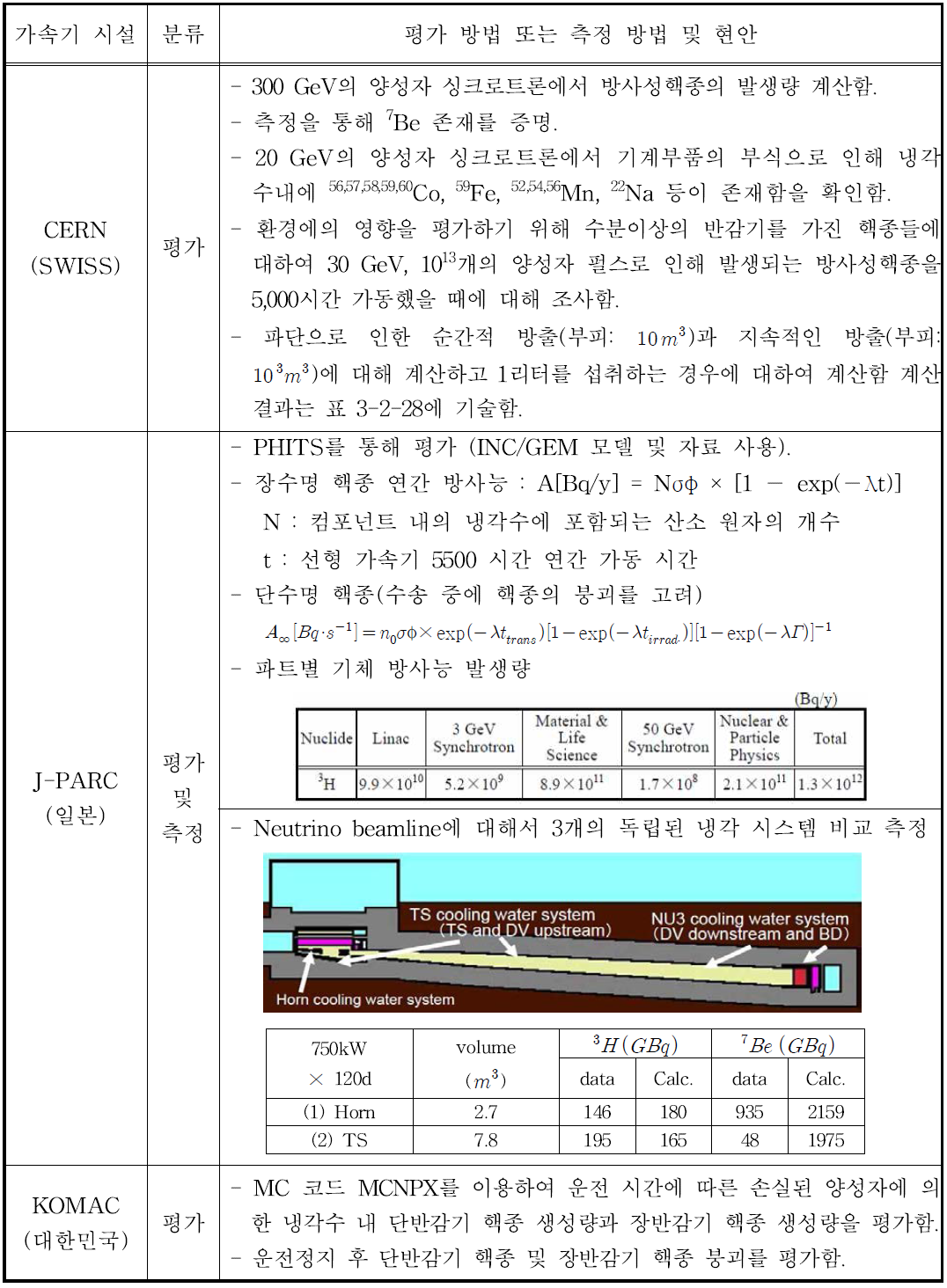 양성자가속기의 액체(냉각수) 방사화에 대한 조사 결과 정리