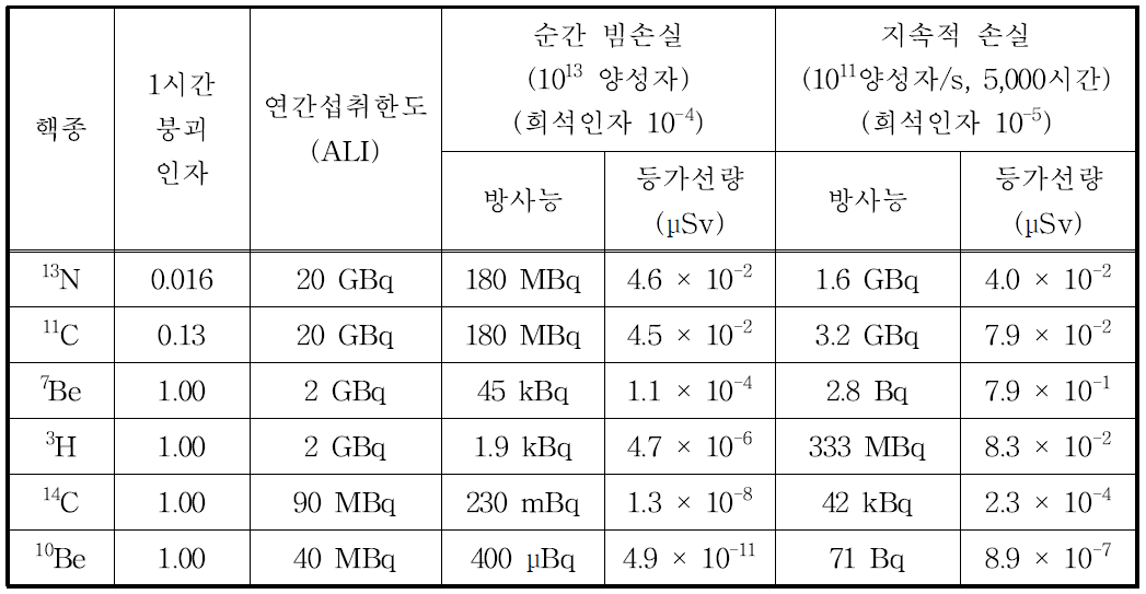 30 GeV 양성자가속기내 냉각수에서의 생성방사능과 위해도 평가