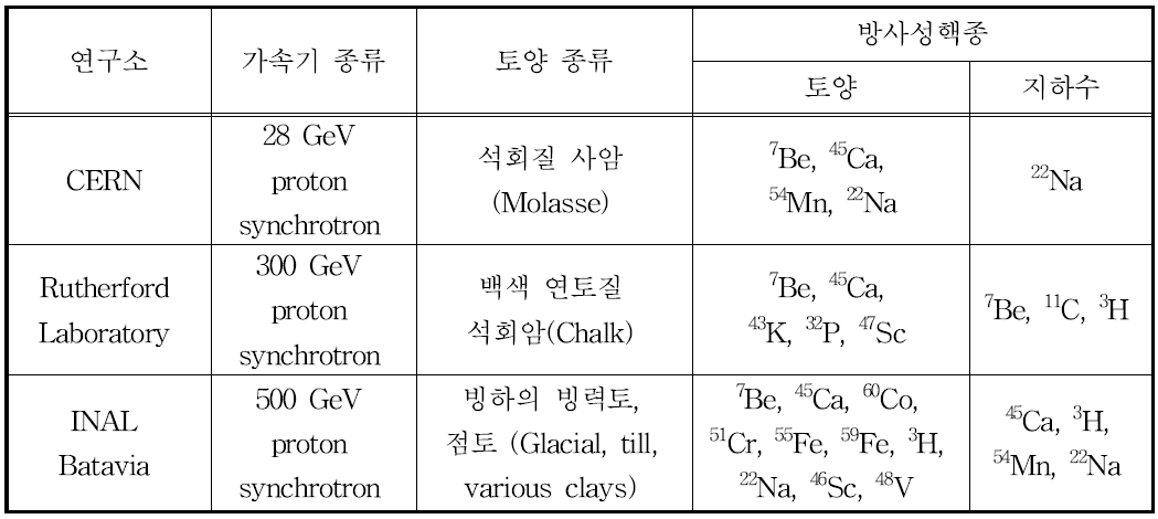 양성자가속기 주변 토양/지하수 내 생성될 수 있는 주요 방사성핵종