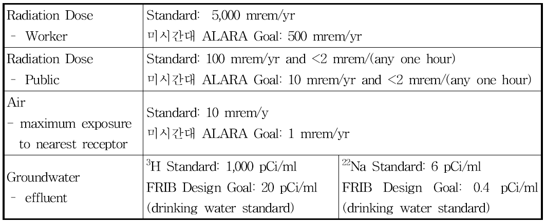 미국 선량한도와 DOE가 제시한 지하수 핵종별 최대 허용 한도
