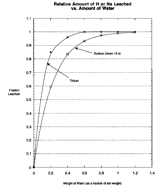 토양에서의 수분 양에 따른 H와 Na의 침출 분율