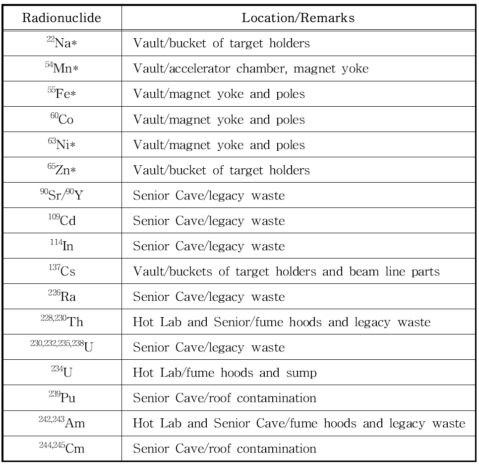 사이클로트론 해체에서 측정된 방사화 핵종.