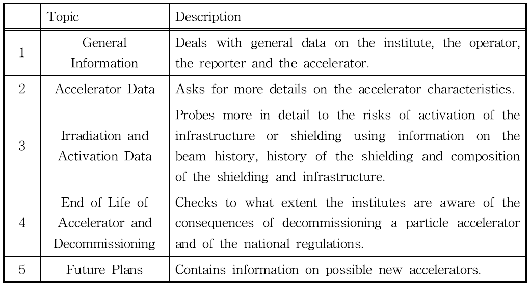 EC에서 수행된 운영 중인 가속기에 대한 설문조사 항목.