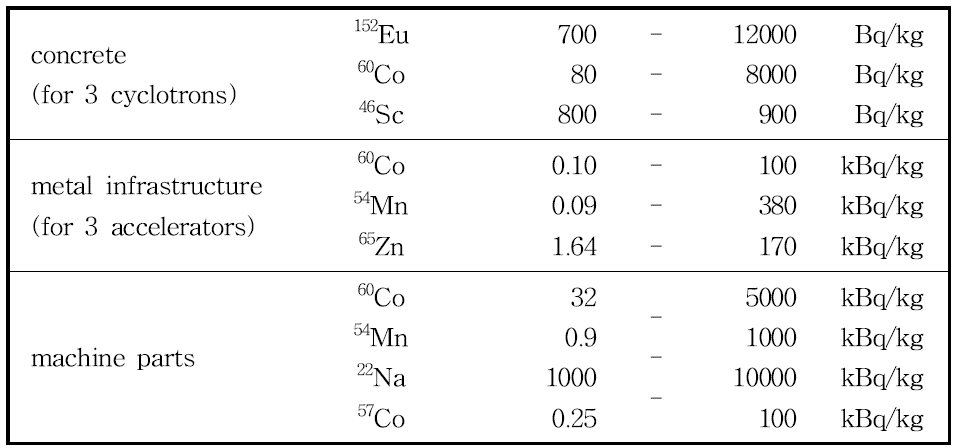설문조사 결과 보고된 콘크리트 및 금속에서의 방사화 정도