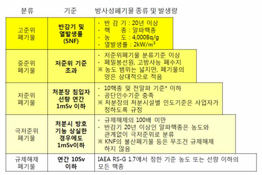 개정된 국내 방사성폐기물 분류기준