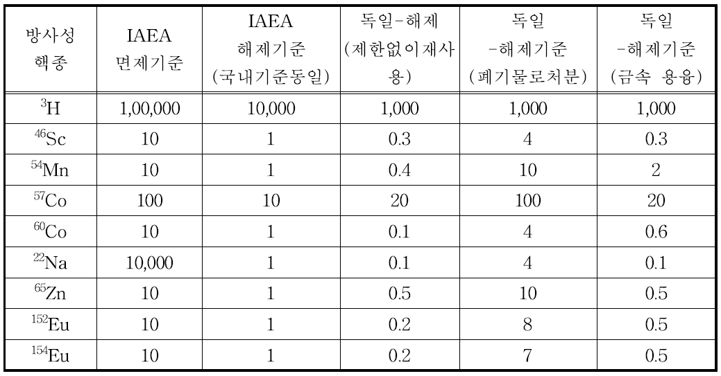 방사성핵종의 방사성폐기물 면제 국외 및 국제기준