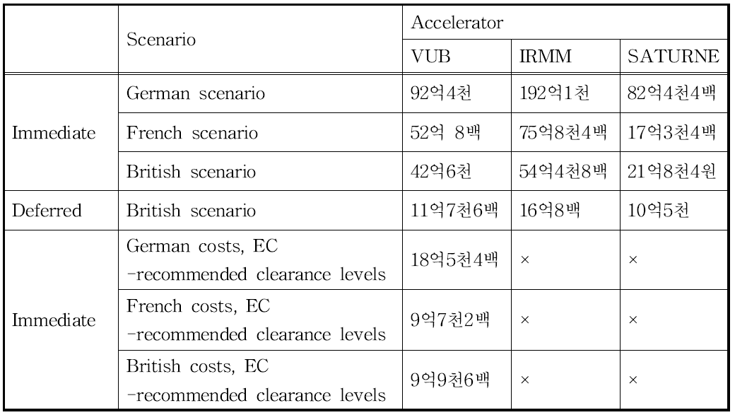 독일, 프랑스, 영국의 인건비 및 해체 방식에 따른 가속기의 해체 비용