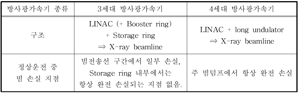 방사광가속기의 형태별 비교.