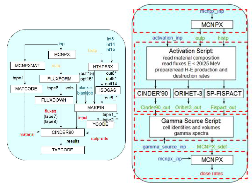 MCNPX를 이용한 오래된 방식의 방사화 분석법(왼쪽)과 제대로 module화가 진행된 방사화 분석법