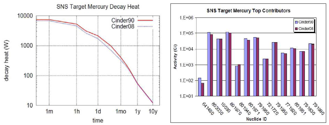 SNS의 Mercury 표적에 2 MW의 양성자빔을 매년 5000시간씩 40년간 운전한 뒤의 decay heat 과 생성핵종 평가의 차이