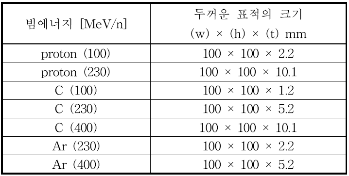 Benchmarking에 이용된 빔과 표적.