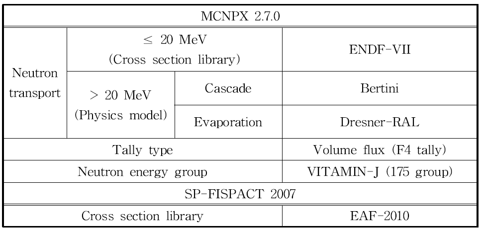 MCNPX 2.7.0과 SP-FISPACT에서 사용한 계산 조건.