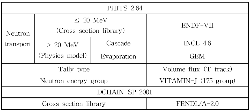 PHITS 2.64와 DCHAIN-SP 2001에서 사용한 계산 조건.