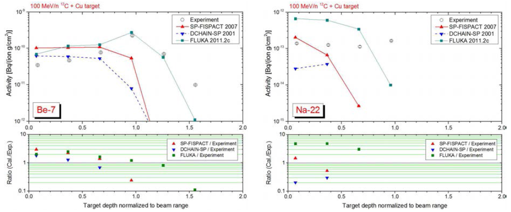100 MeV/n 탄소빔에 의해 구리표적 내에 생성된 7Be과 22Na 핵종의 깊이에 따른 방사능분포.