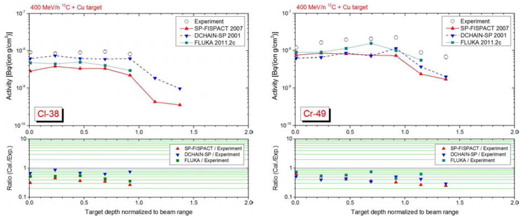 400 MeV/n 탄소빔에 의해 구리표적 내에 생성된 38Cl과 49Cr의 깊이에 따른 방사능분포.