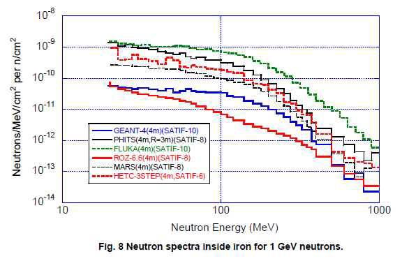 1 GeV 중성자과 철과 충돌할 때 발생하는 중성자 스펙트럼에 대한 여러 해석 프로그램들의 결과 비교.
