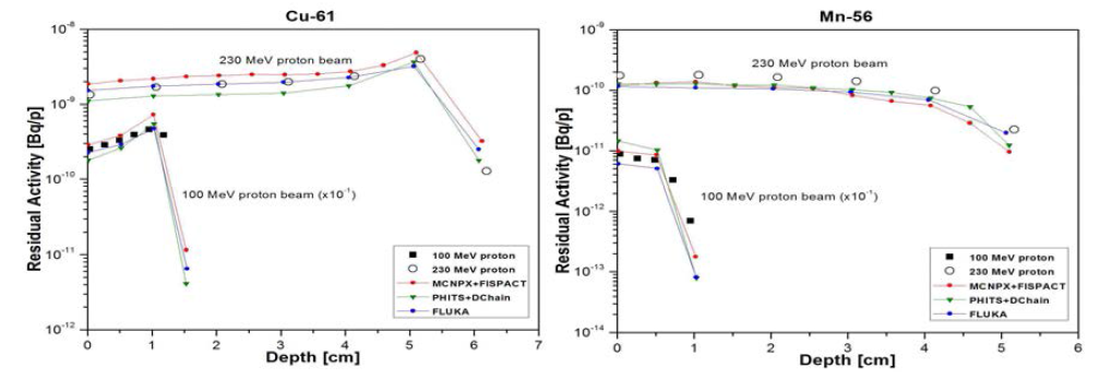 100 MeV, 230 MeV 양성자빔에 의한 61Cu과 56Mn 핵종 생성 분포에 대한 benchmarking 결과.