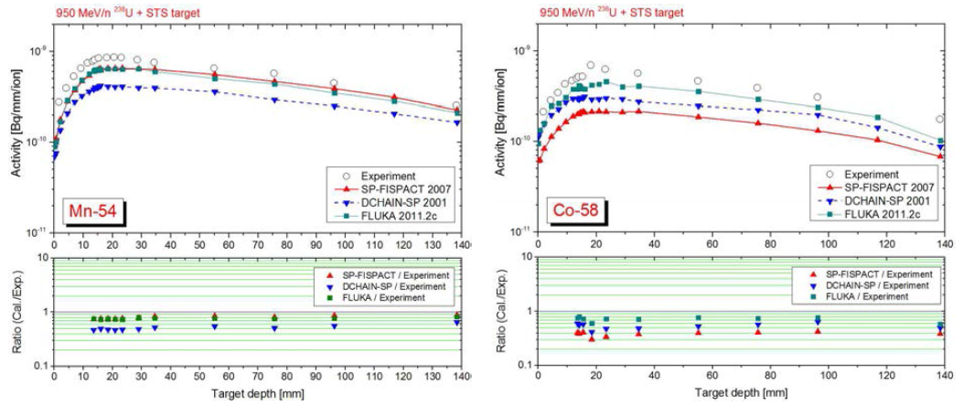 950 MeV/n 우라늄빔에 의해 스테인리스 스틸 표적 내에 생성된 54Mn과 58Co의 표적의 깊이에 따른 방사능분포
