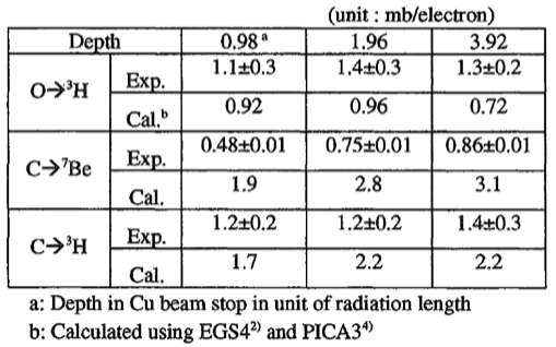 Measured and calculated radioactive nuclide yields from C and O. Nuclide yields are obtained by 2.046 GeV.