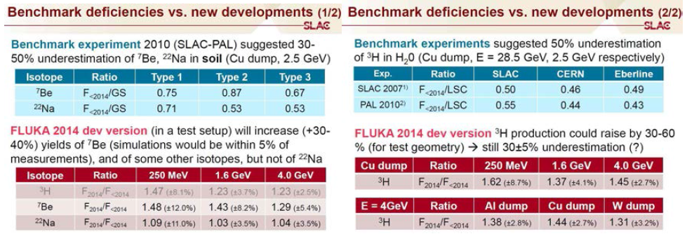 개선된 FLUKA 2014(개발자 버전)를 이용한 평가 결과