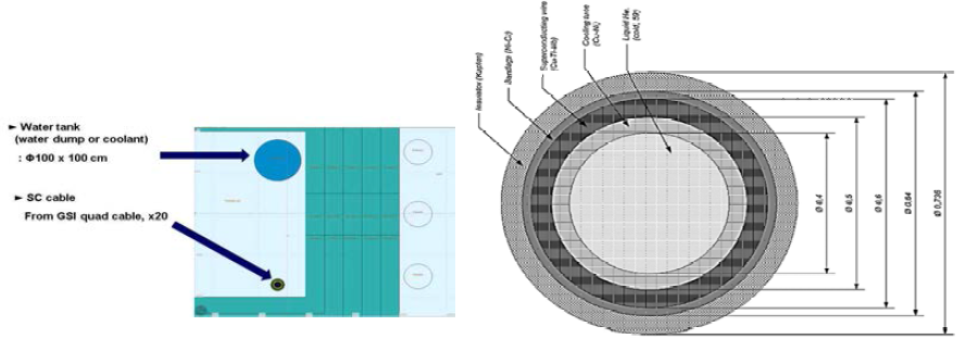 표적에서 원거리 배치(좌) 및 GSI의 초전도 케이블 구조