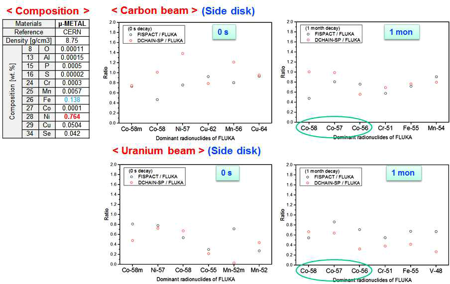 μ-metal의 평가법 간 방사능 비.