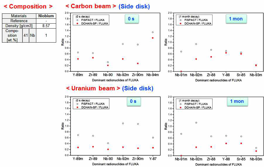 Niobium의 평가법 간 방사능 비.