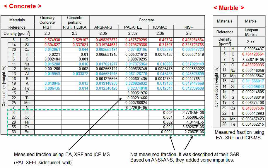 참조가속기에 사용된 콘크리트, 대리석의 밀도와 구성비.