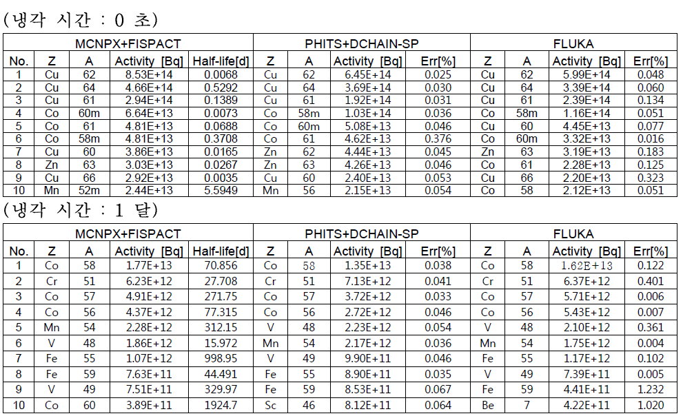 양성자빔 조사시 냉각시간에 따른 개별 방사화 평가법의 상위10개 핵종.