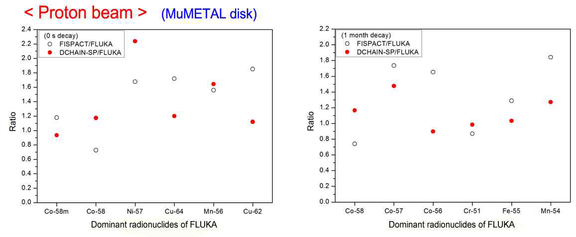 μ-metal의 평가법 간 방사능 비.