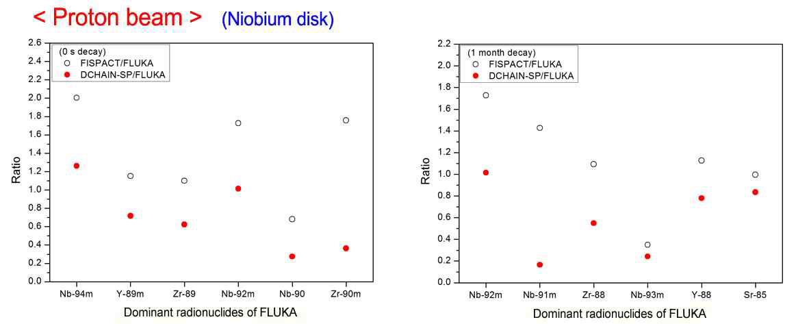 Niobium의 평가법 간 방사능 비.
