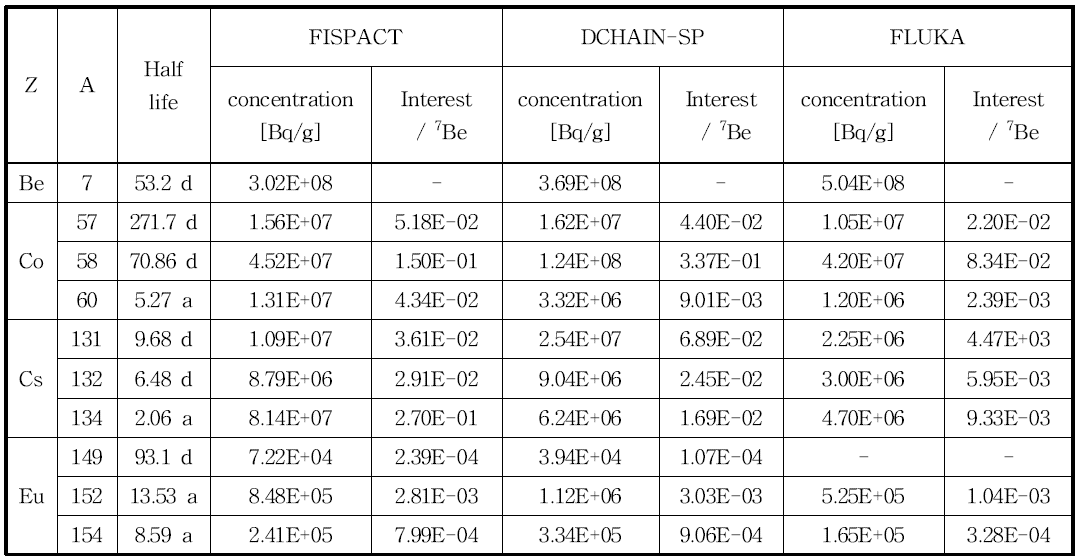 KOMAC 콘크리트 시료 내 Co, Cs, Eu 동위원소의 방사능 농도.