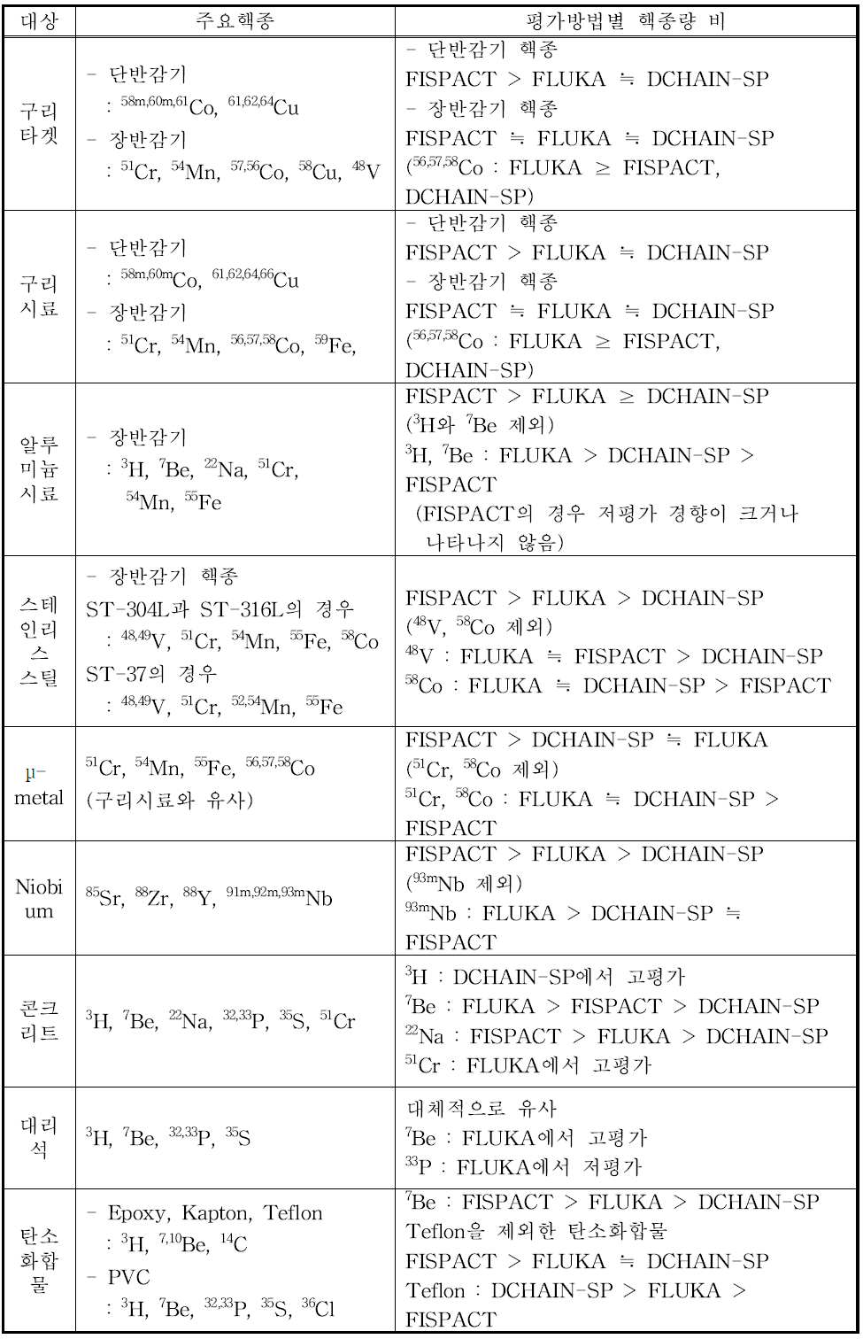 양성자빔에 대한 대상별 주요 핵종 및 평가방법별 핵종량 비.