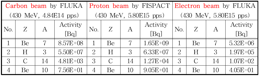 Epoxy에 대한 방사능 별 10가지 주요 핵종별 비교 (냉각시간: 1달).