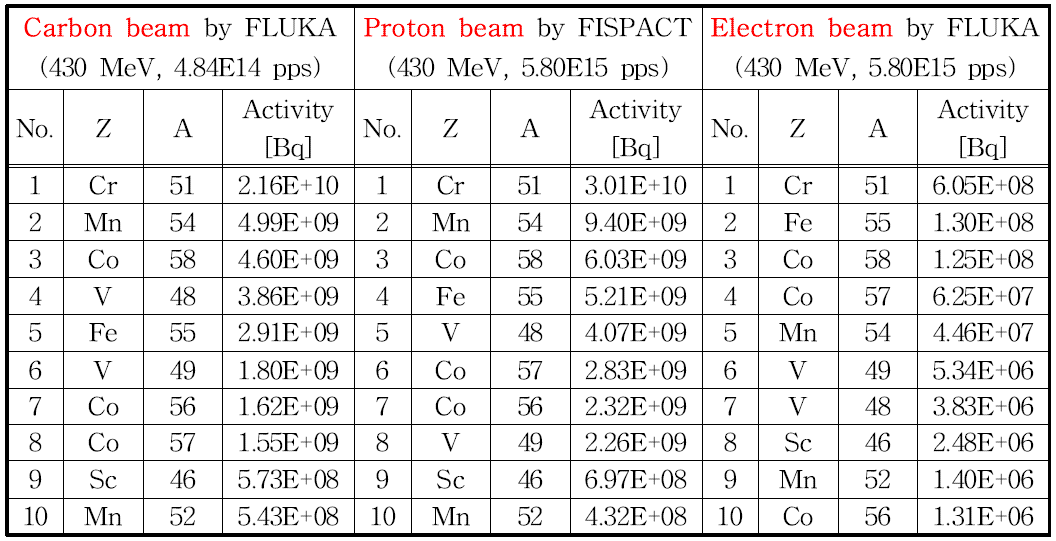 ST-304L에 대한 방사능 별 10가지 주요 핵종별 비교 (냉각시간: 1달).