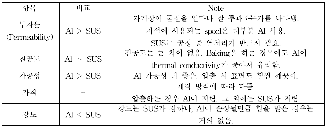 방사화 이외의 관점에서 스테인리스 스틸과 알루미늄의 진공 용기 사용에 대한 비교.