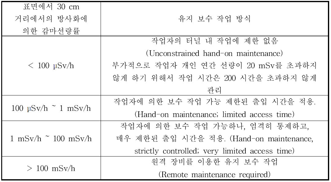 방사화에 의한 감마선량률에 따른 터널 내 작업 방식 분류