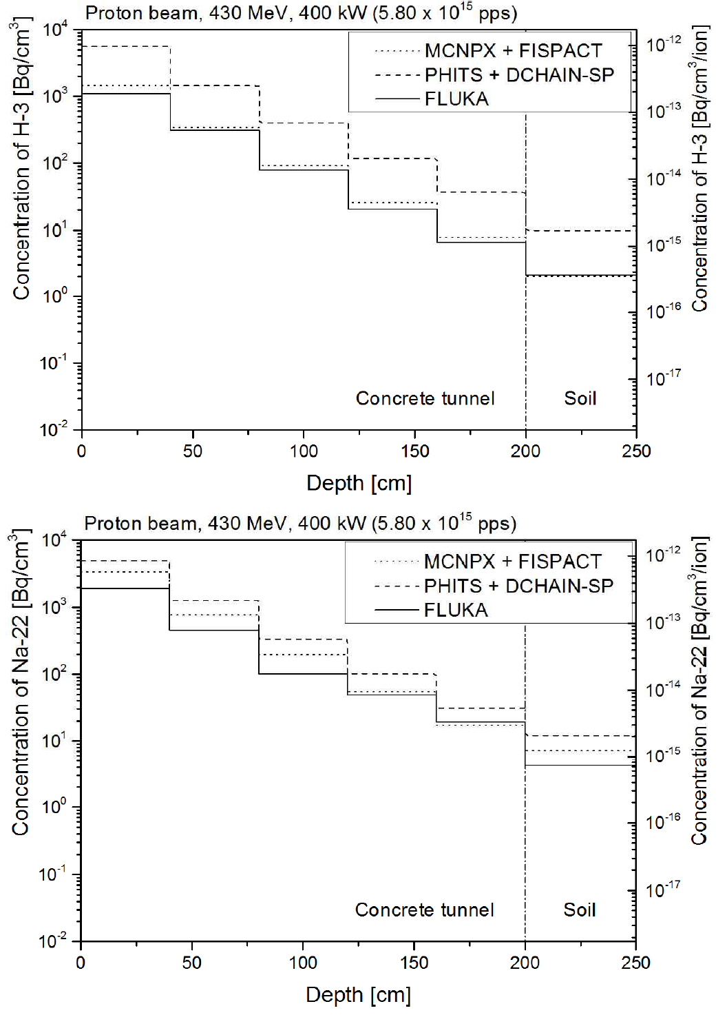 참조가속기 옆벽 콘크리트, 토양층의 H-3, Na-22 농도 변화(양성자빔).