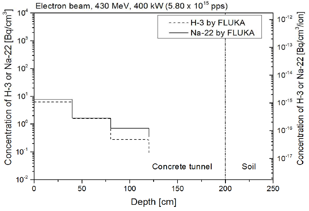 참조가속기 옆벽 콘크리트, 토양층의 H-3, Na-22 농도 변화(전자빔).