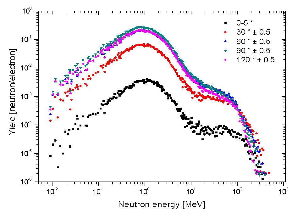 두꺼운 구리 표적에서 생성된 각도별 중성자 에너지 스펙트럼.