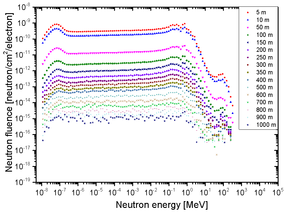 가속기 건물로부터 떨어진 거리별 Total 중성자 에너지 스펙트럼.
