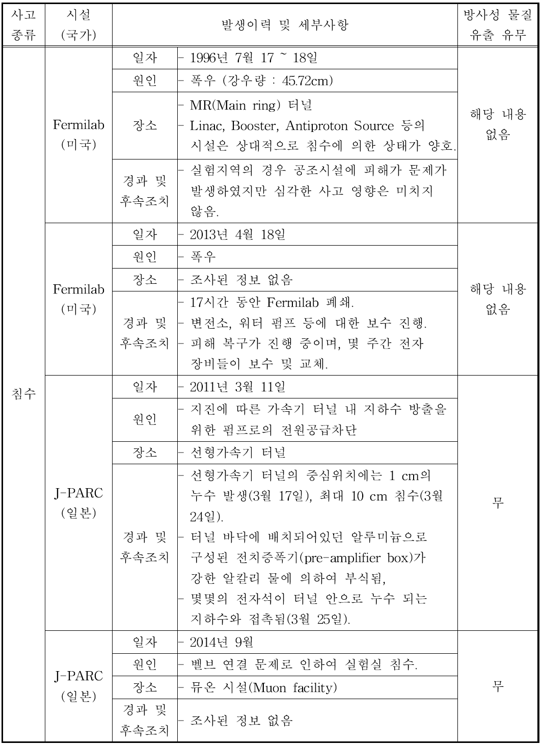 가속기 시설에서 침수 발생 사례 세부사항 정리.